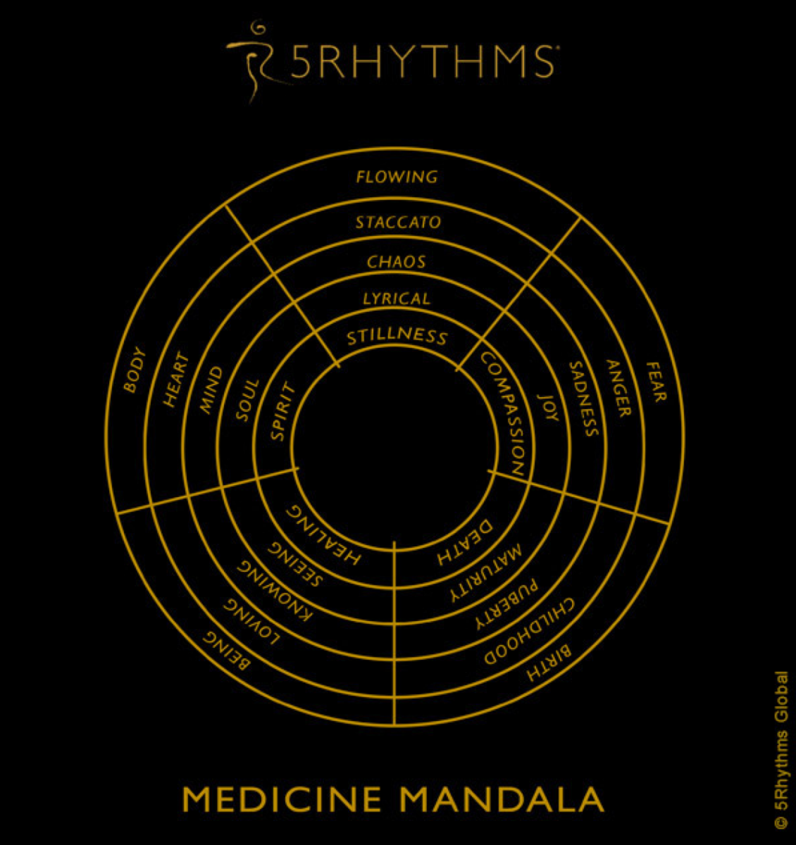 Gabrielle Roth's 5 Rhythms is depicted in a chart: Flowing Staccato Chaos Lyrical Stillness aAAAA¢ aAAAA are states of Being. They are a map to everywhere we want to go, on all planes of consciousness aAAAA inner and outer, forward and back, physical, emotional and intellectual.